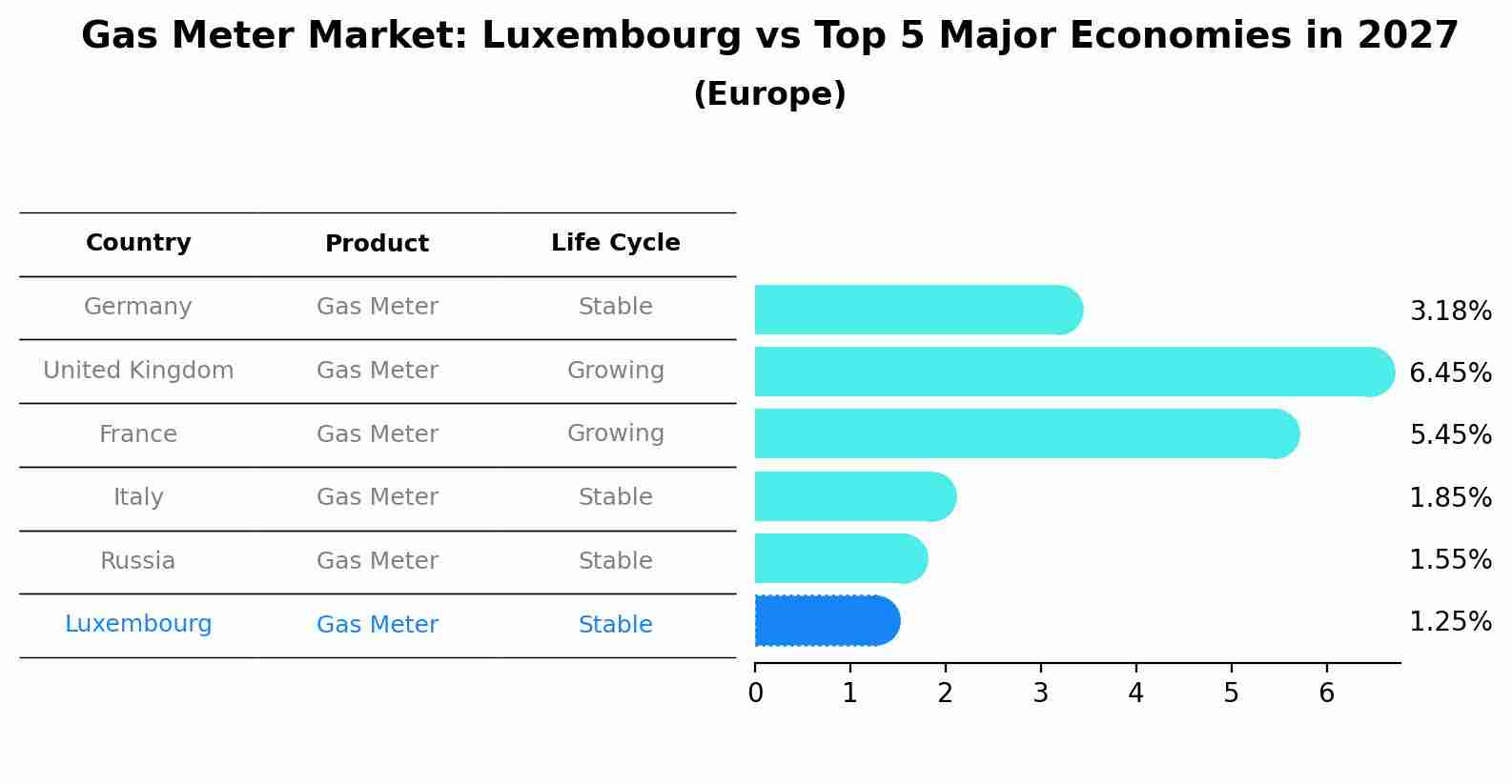 Gas Meter Market: Luxembourg vs Top 5 Major Economies in 2027 (Europe)