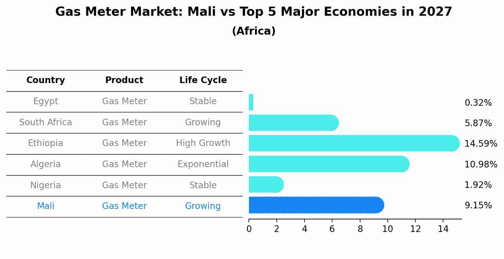Gas Meter Market: Mali vs Top 5 Major Economies in 2027 (Africa)
