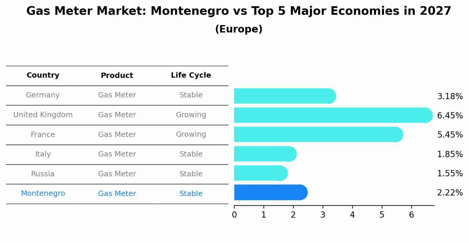 Gas Meter Market: Montenegro vs Top 5 Major Economies in 2027 (Europe)