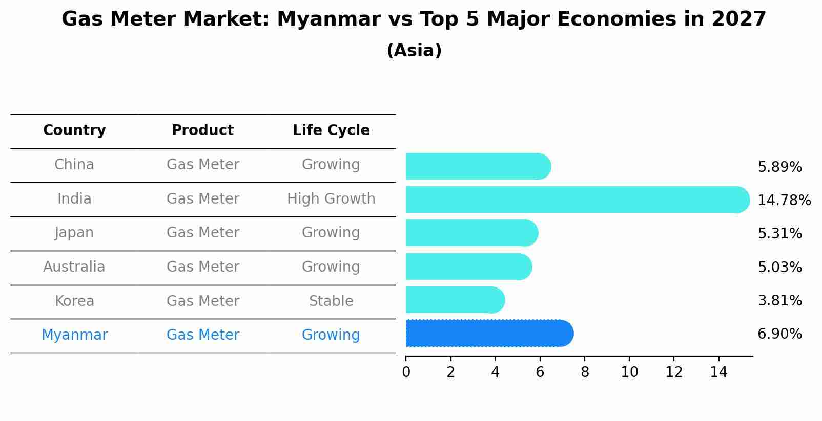 Gas Meter Market: Myanmar vs Top 5 Major Economies in 2027 (Asia)