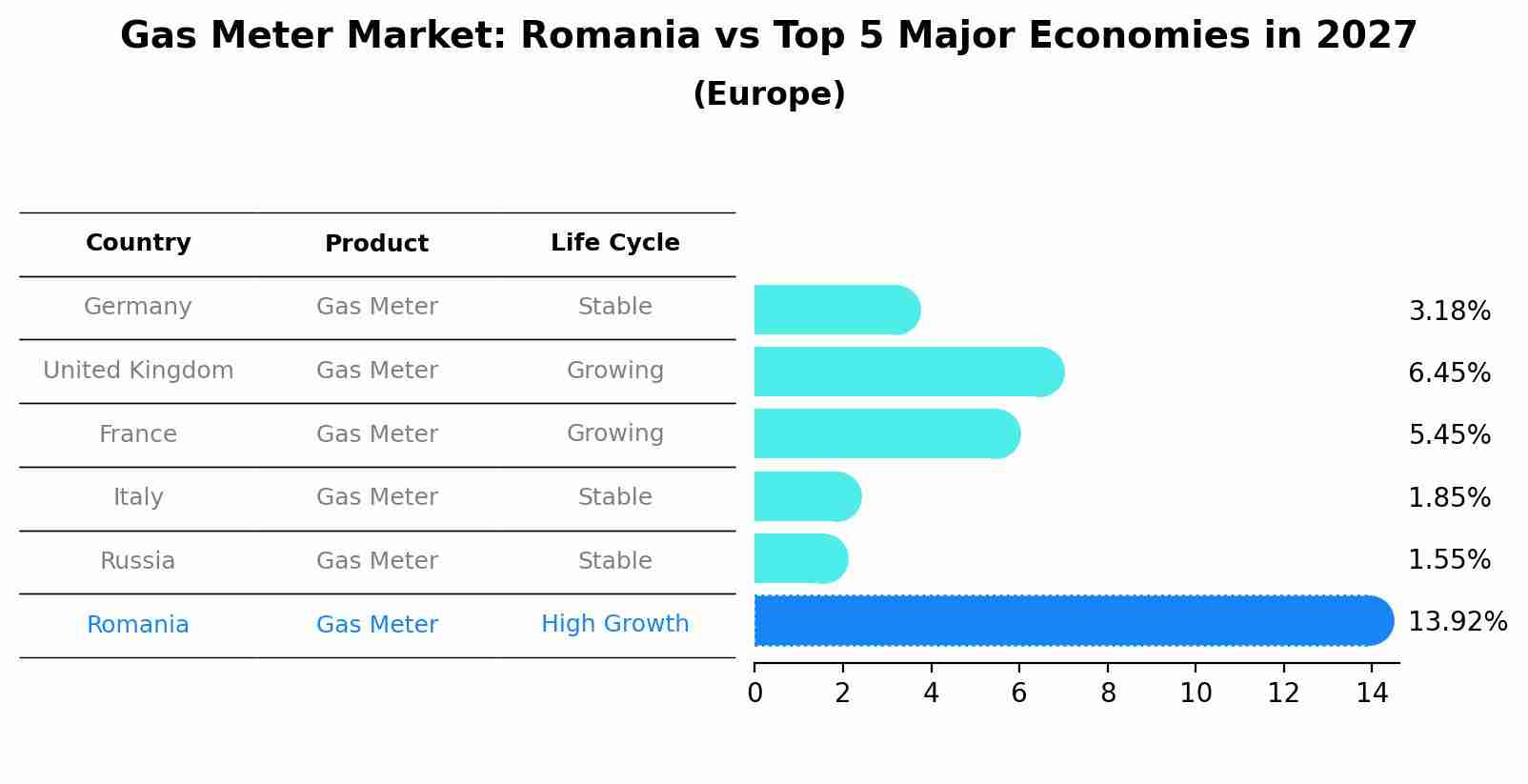 Gas Meter Market: Romania vs Top 5 Major Economies in 2027 (Europe)