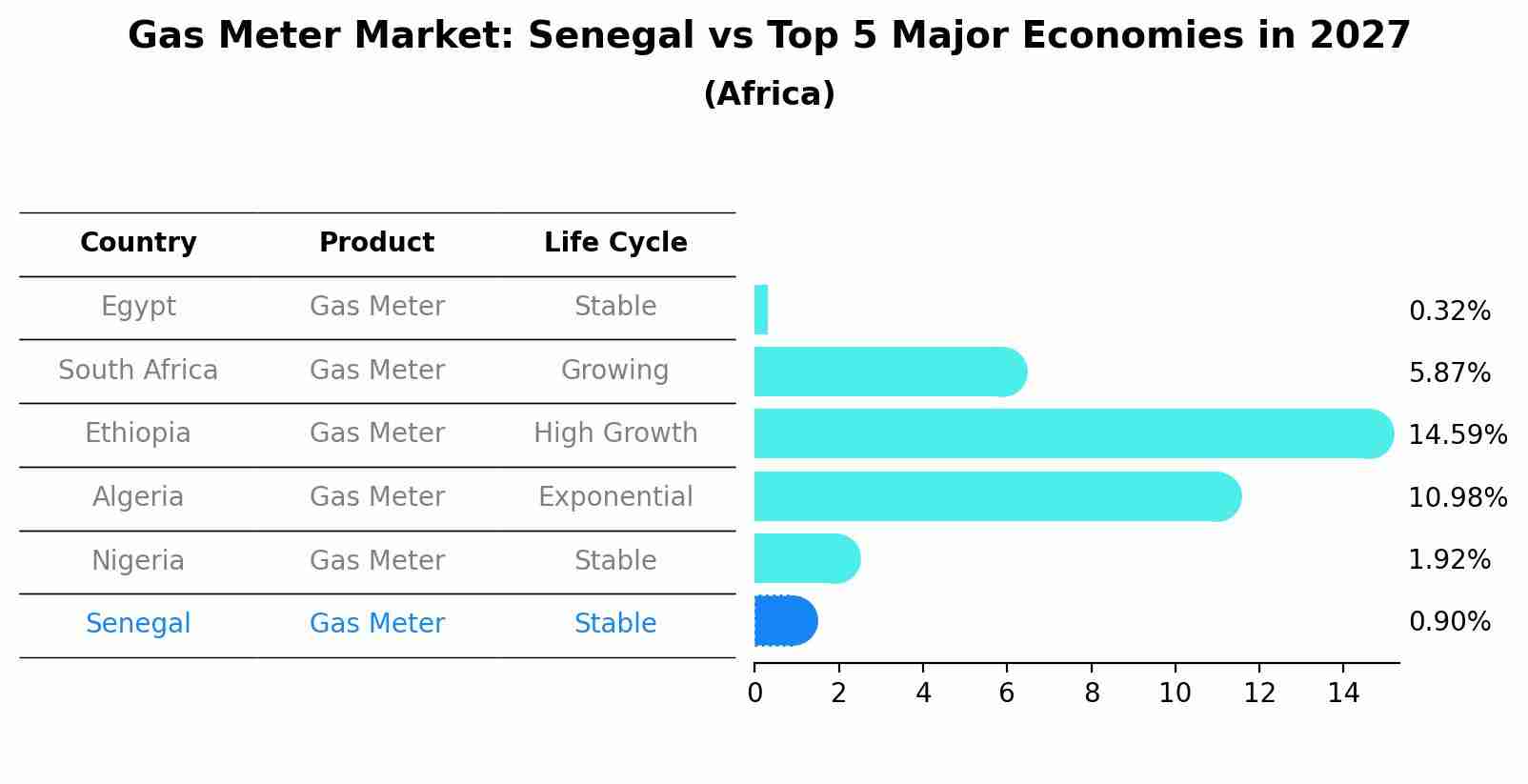 Gas Meter Market: Senegal vs Top 5 Major Economies in 2027 (Africa)