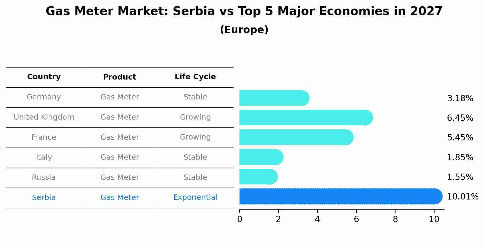Gas Meter Market: Serbia vs Top 5 Major Economies in 2027 (Europe)