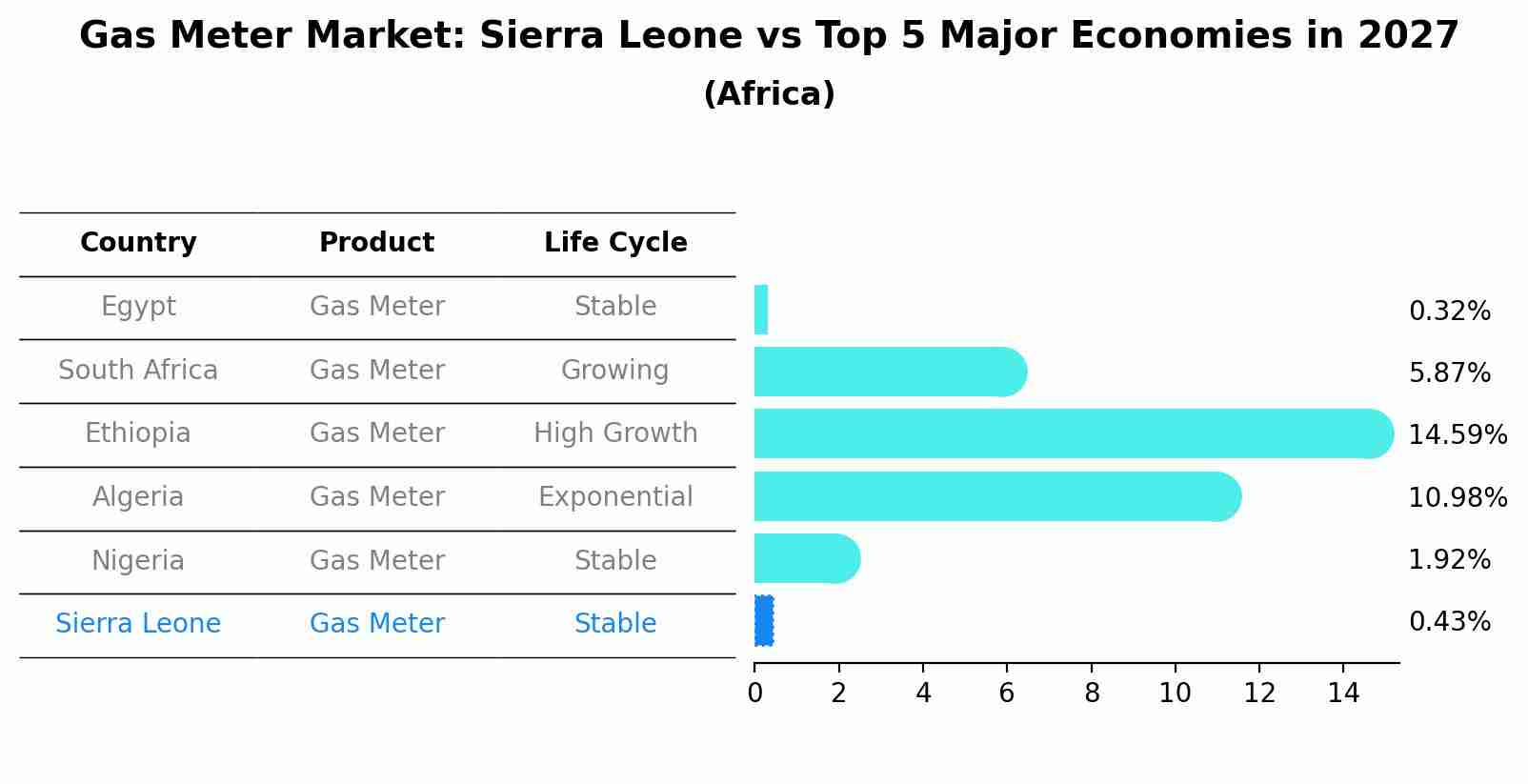 Gas Meter Market: Sierra Leone vs Top 5 Major Economies in 2027 (Africa)