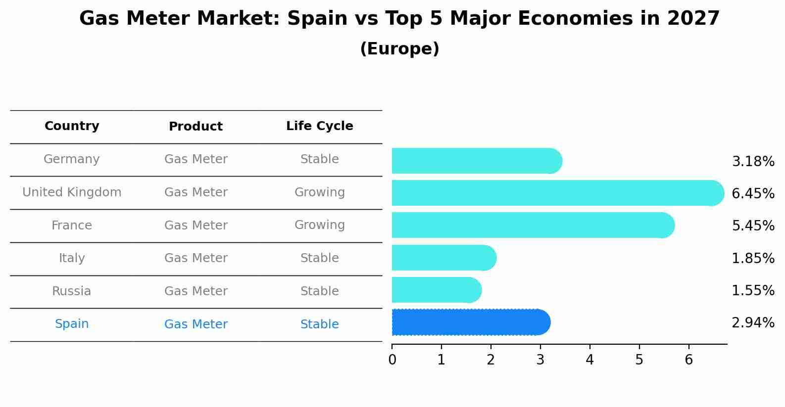 Gas Meter Market: Spain vs Top 5 Major Economies in 2027 (Europe)