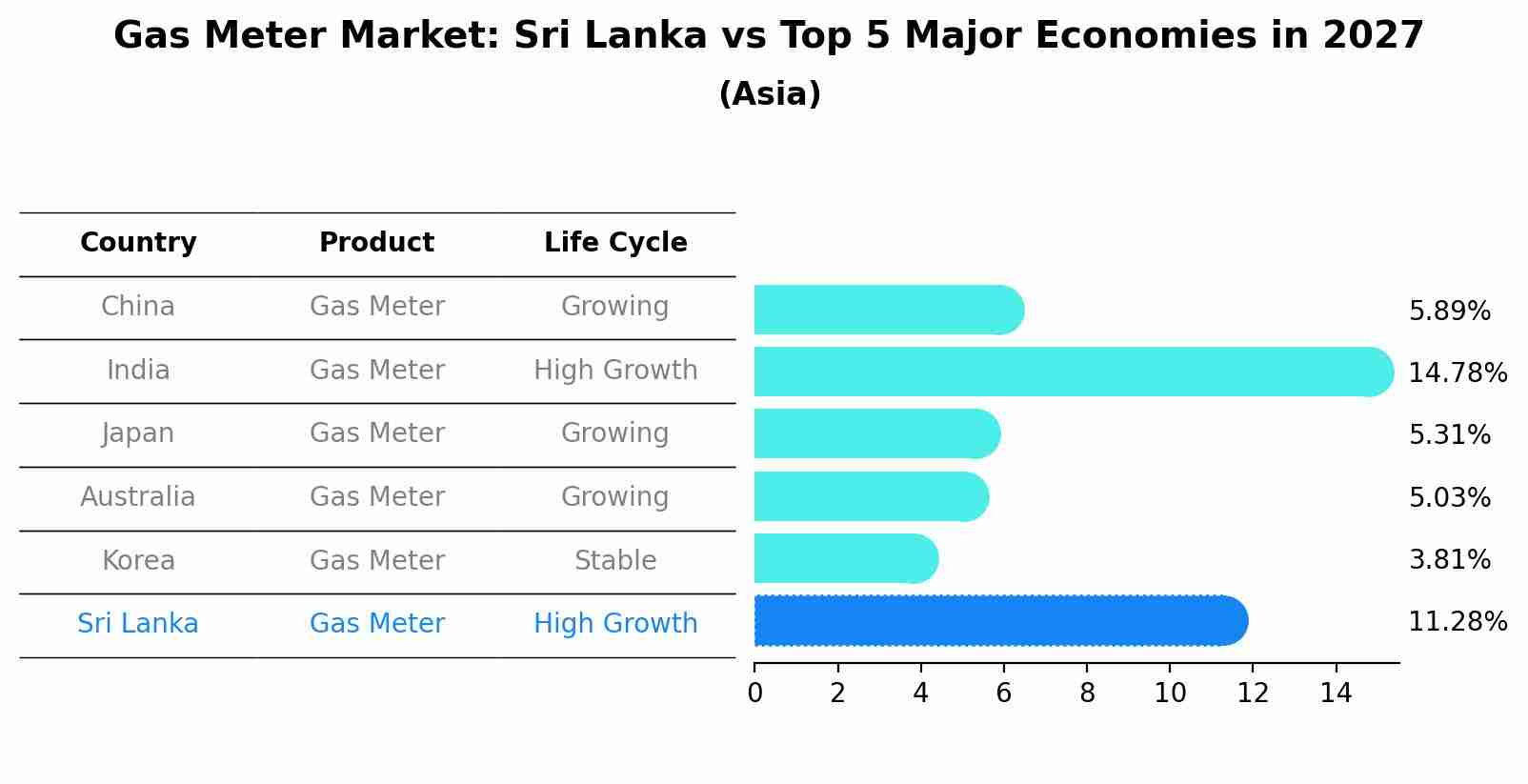 Gas Meter Market: Sri Lanka vs Top 5 Major Economies in 2027 (Asia)