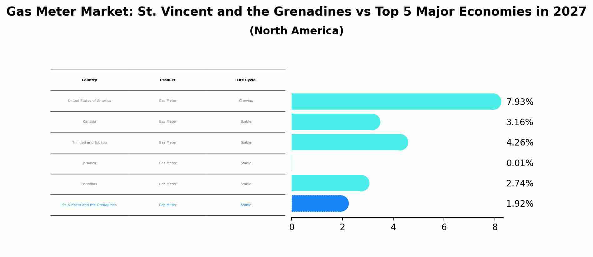 Gas Meter Market: St. Vincent and the Grenadines vs Top 5 Major Economies in 2027 (North America)