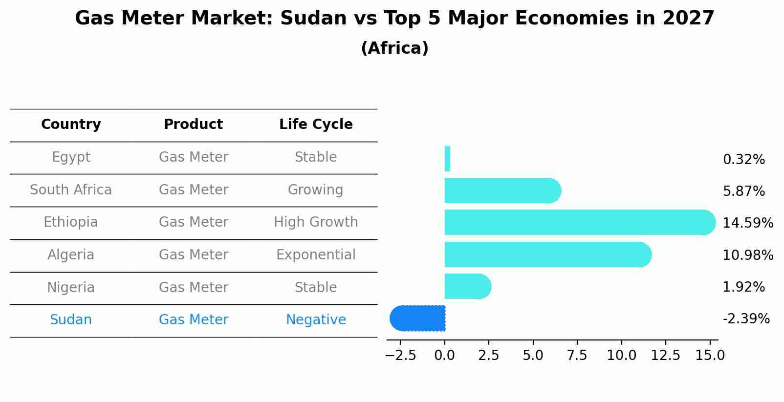Gas Meter Market: Sudan vs Top 5 Major Economies in 2027 (Africa)