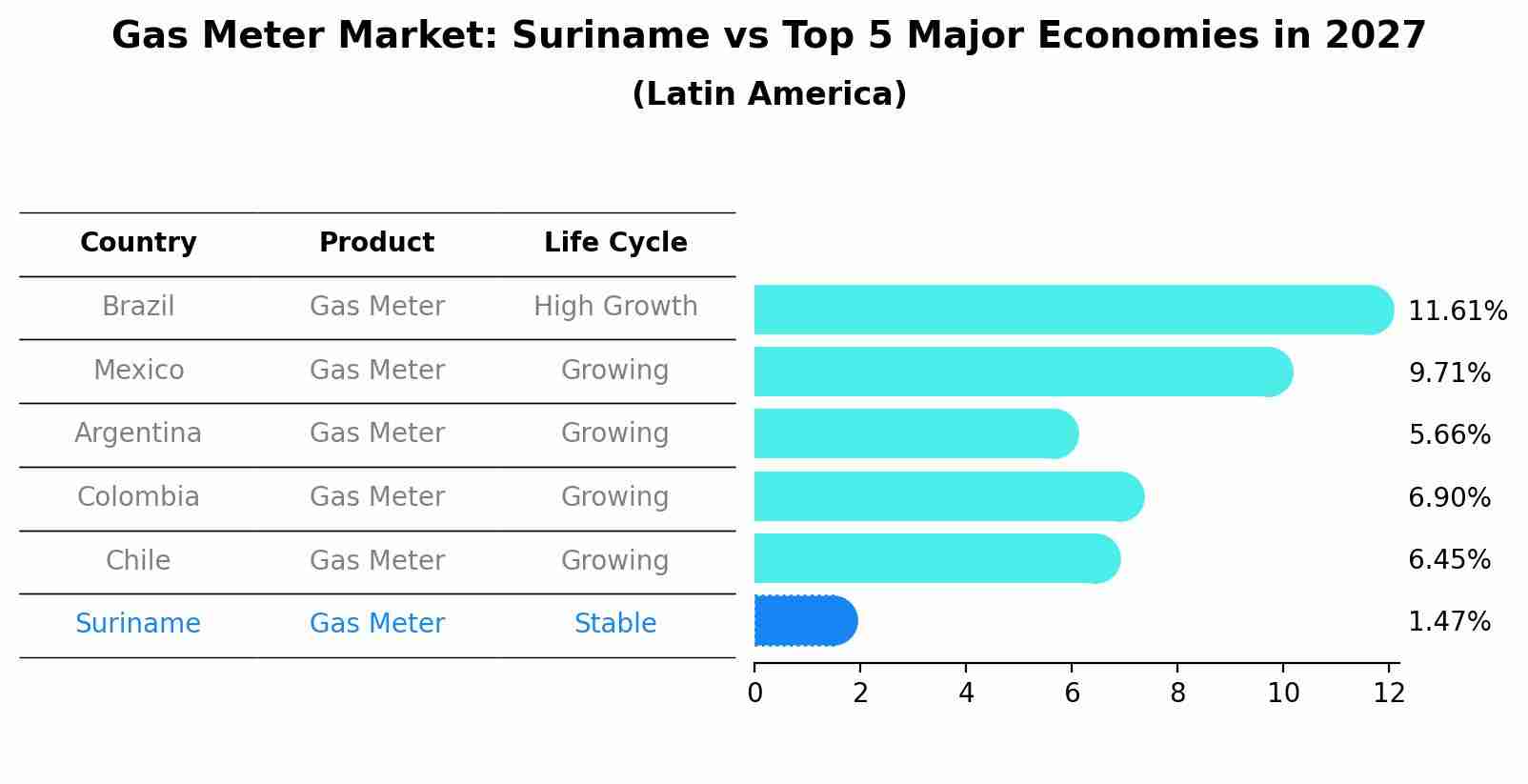 Gas Meter Market: Suriname vs Top 5 Major Economies in 2027 (Latin America)