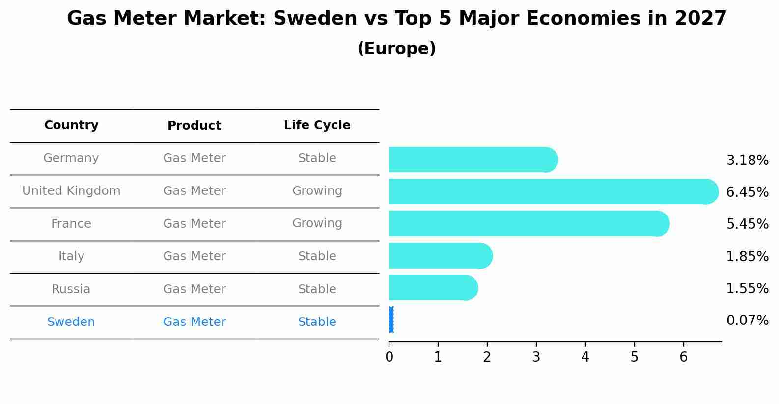 Gas Meter Market: Sweden vs Top 5 Major Economies in 2027 (Europe)