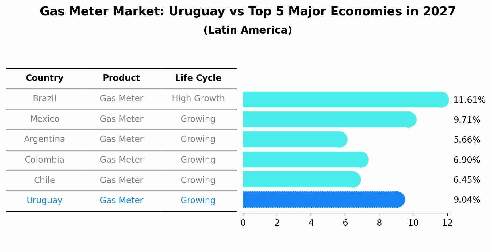 Gas Meter Market: Uruguay vs Top 5 Major Economies in 2027 (Latin America)