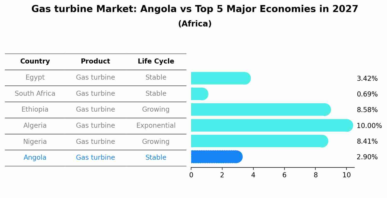 Gas turbine Market: Angola vs Top 5 Major Economies in 2027 (Africa)