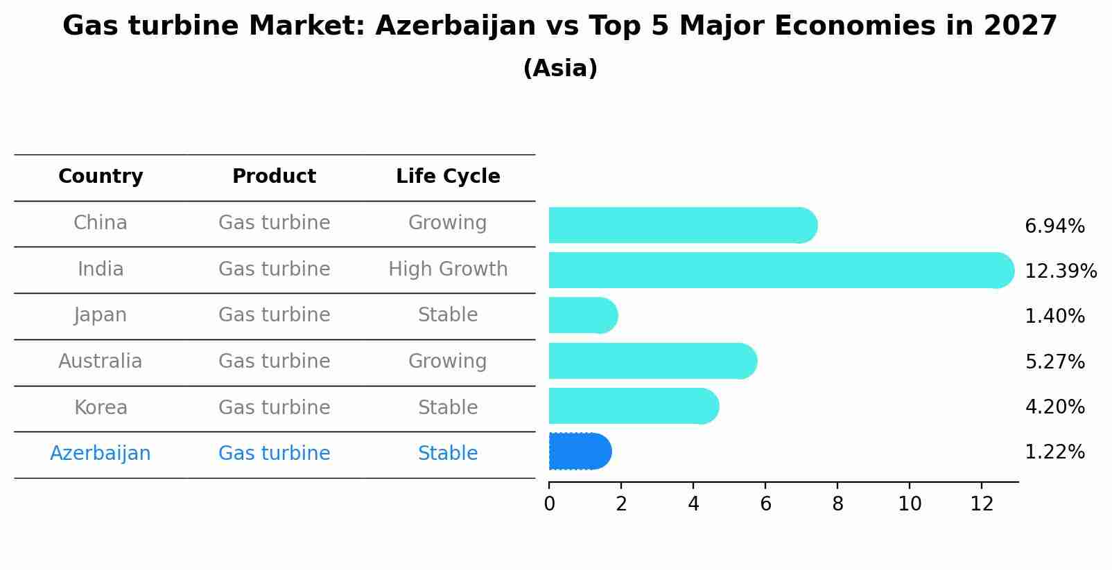 Gas turbine Market: Azerbaijan vs Top 5 Major Economies in 2027 (Asia)