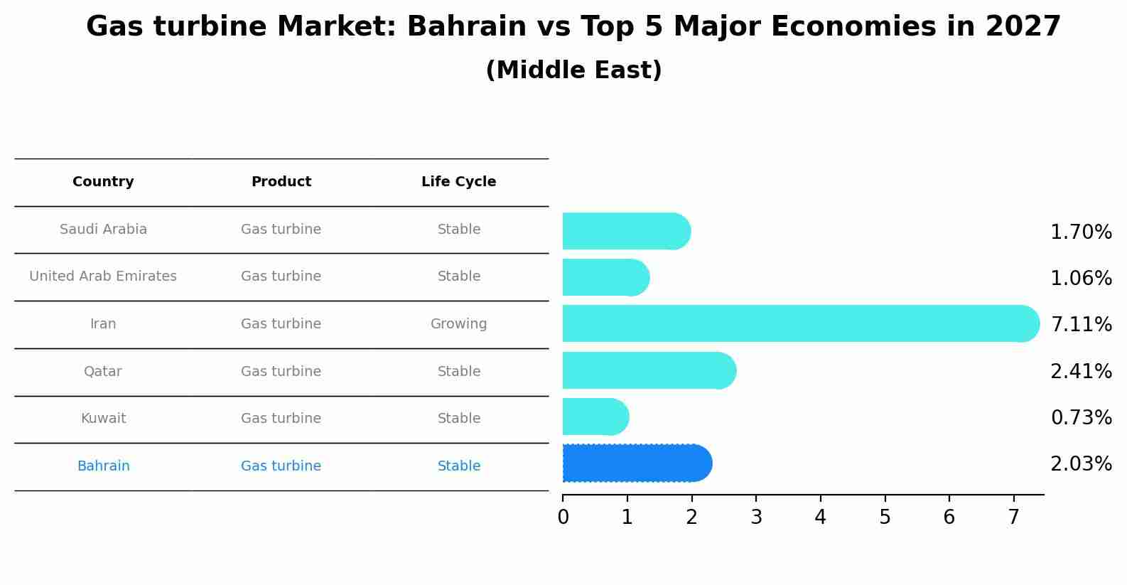 Gas turbine Market: Bahrain vs Top 5 Major Economies in 2027 (Middle East)