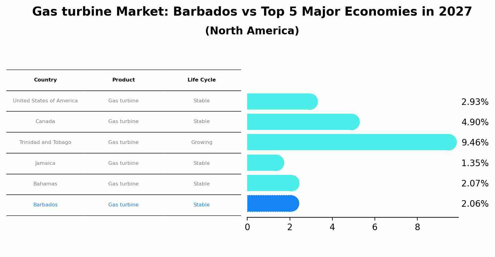 Gas turbine Market: Barbados vs Top 5 Major Economies in 2027 (North America)