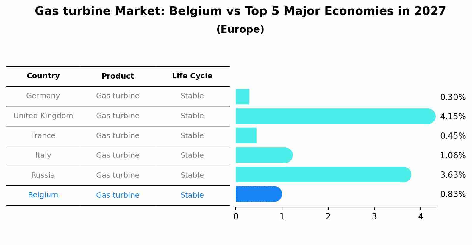 Gas turbine Market: Belgium vs Top 5 Major Economies in 2027 (Europe)