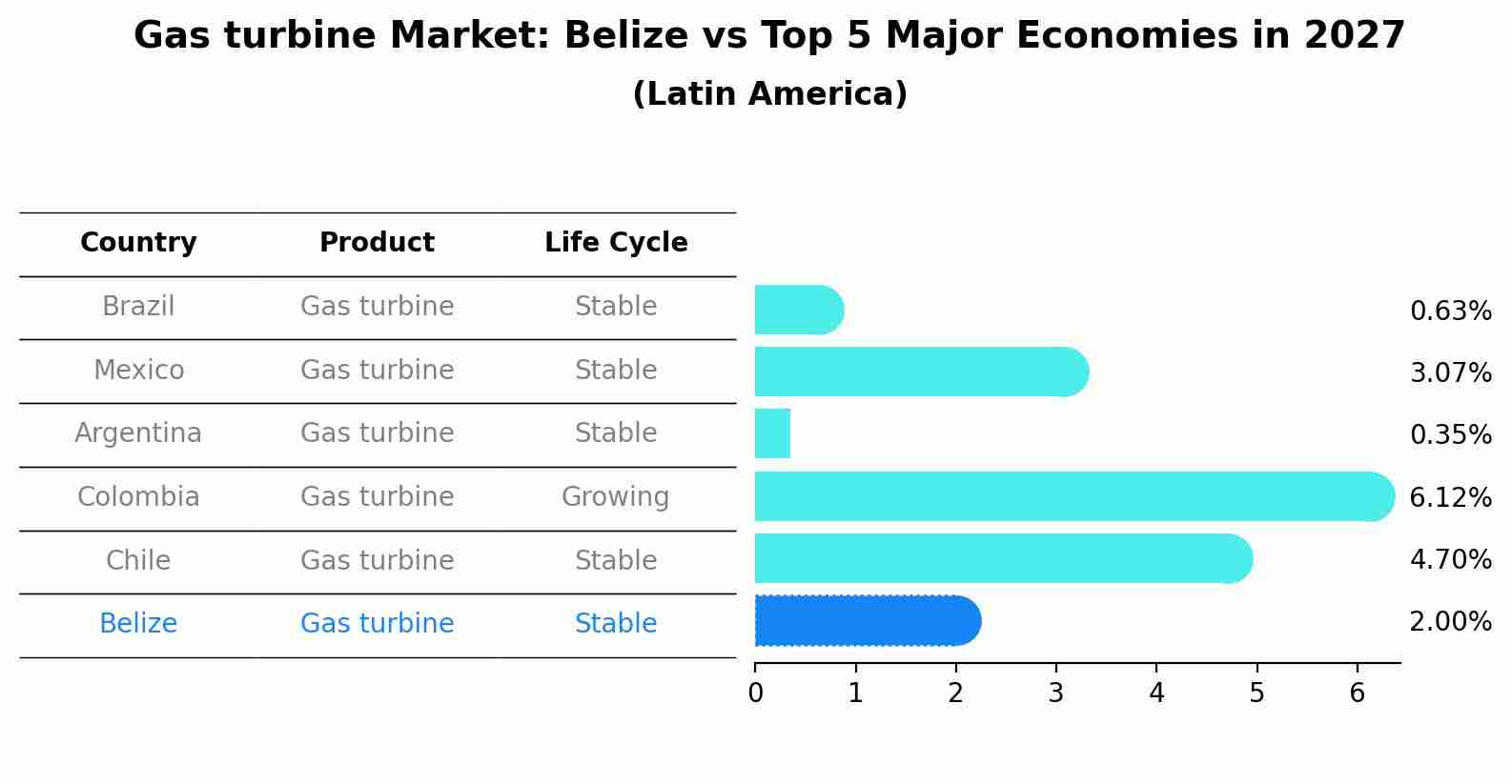 Gas turbine Market: Belize vs Top 5 Major Economies in 2027 (Latin America)