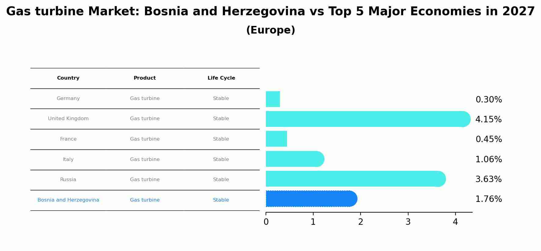 Gas turbine Market: Bosnia and Herzegovina vs Top 5 Major Economies in 2027 (Europe)