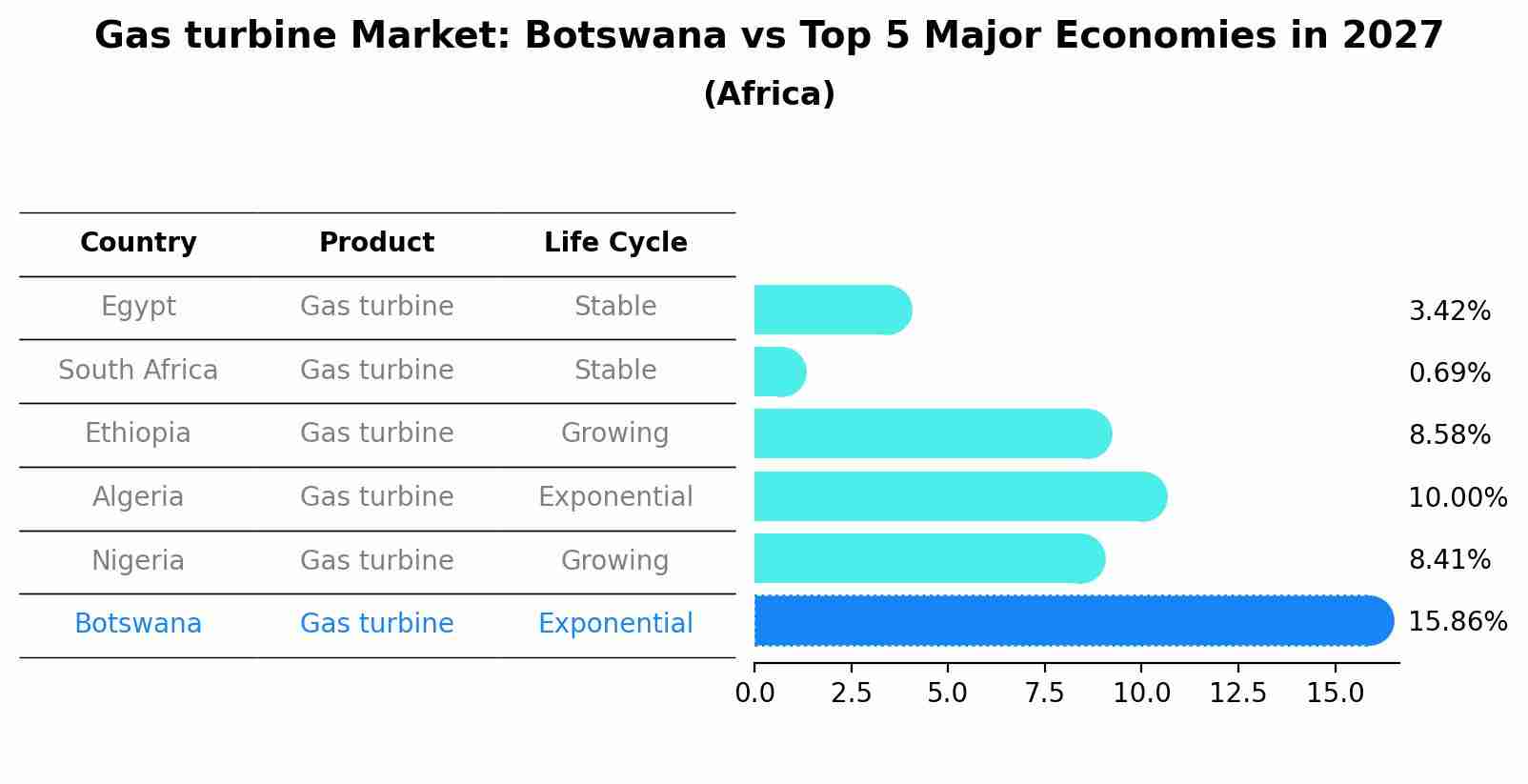 Gas turbine Market: Botswana vs Top 5 Major Economies in 2027 (Africa)