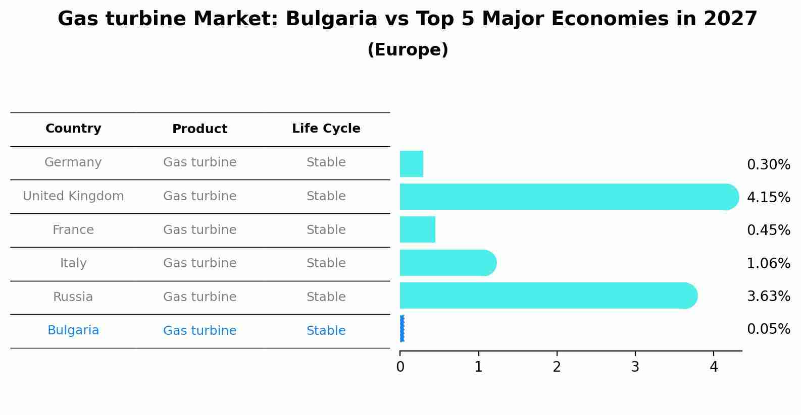 Gas turbine Market: Bulgaria vs Top 5 Major Economies in 2027 (Europe)