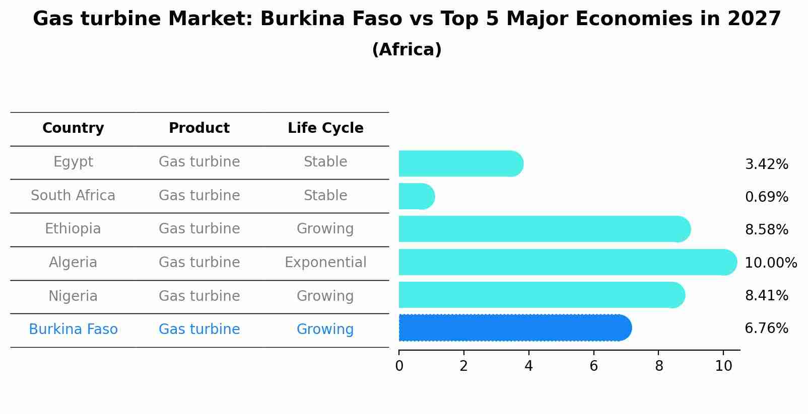 Gas turbine Market: Burkina Faso vs Top 5 Major Economies in 2027 (Africa)