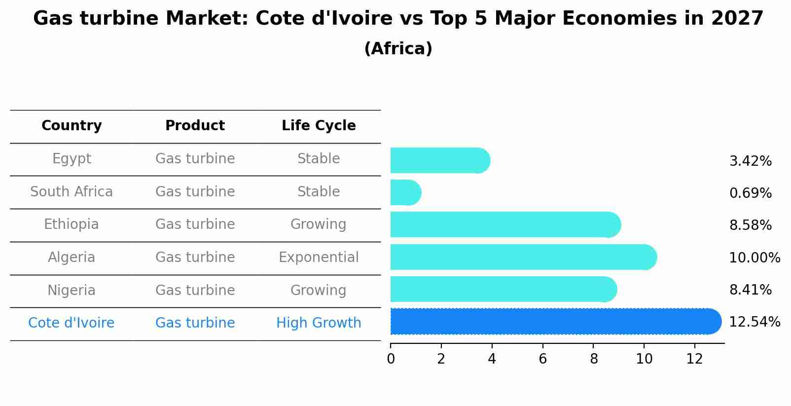 Gas turbine Market: Cote d'Ivoire vs Top 5 Major Economies in 2027 (Africa)