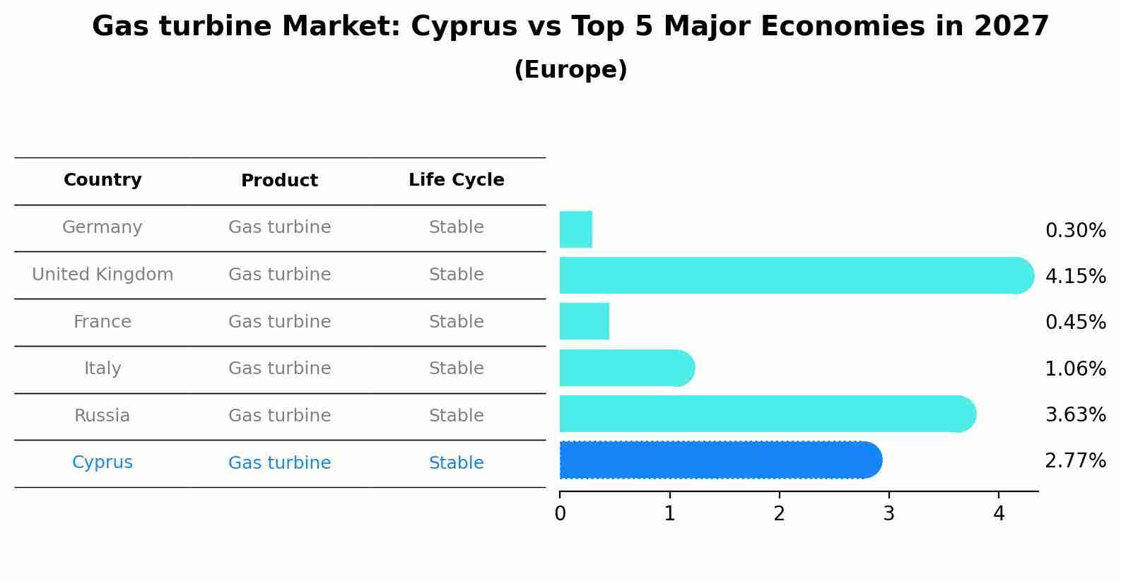 Gas turbine Market: Cyprus vs Top 5 Major Economies in 2027 (Europe)