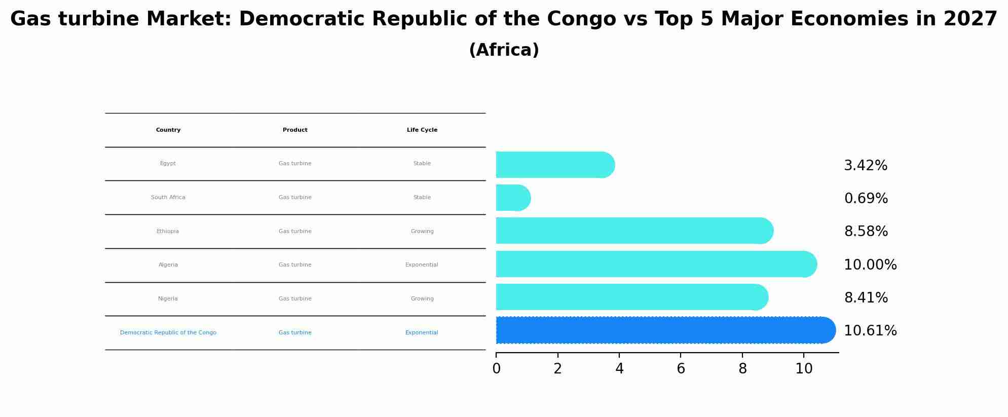 Gas turbine Market: Democratic Republic of the Congo vs Top 5 Major Economies in 2027 (Africa)