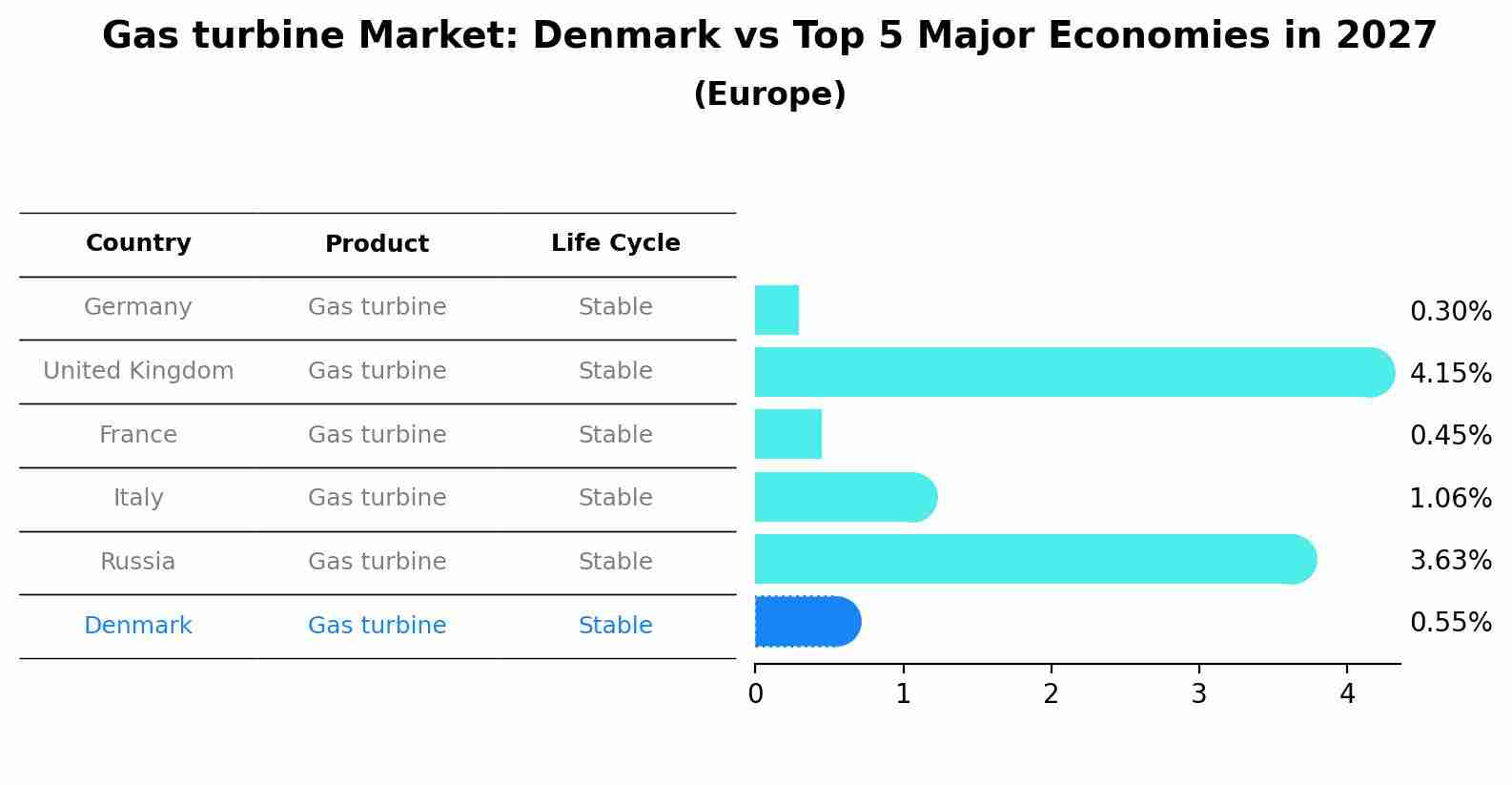 Gas turbine Market: Denmark vs Top 5 Major Economies in 2027 (Europe)