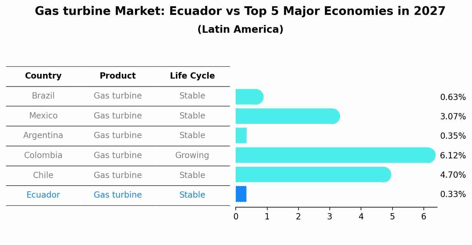 Gas turbine Market: Ecuador vs Top 5 Major Economies in 2027 (Latin America)