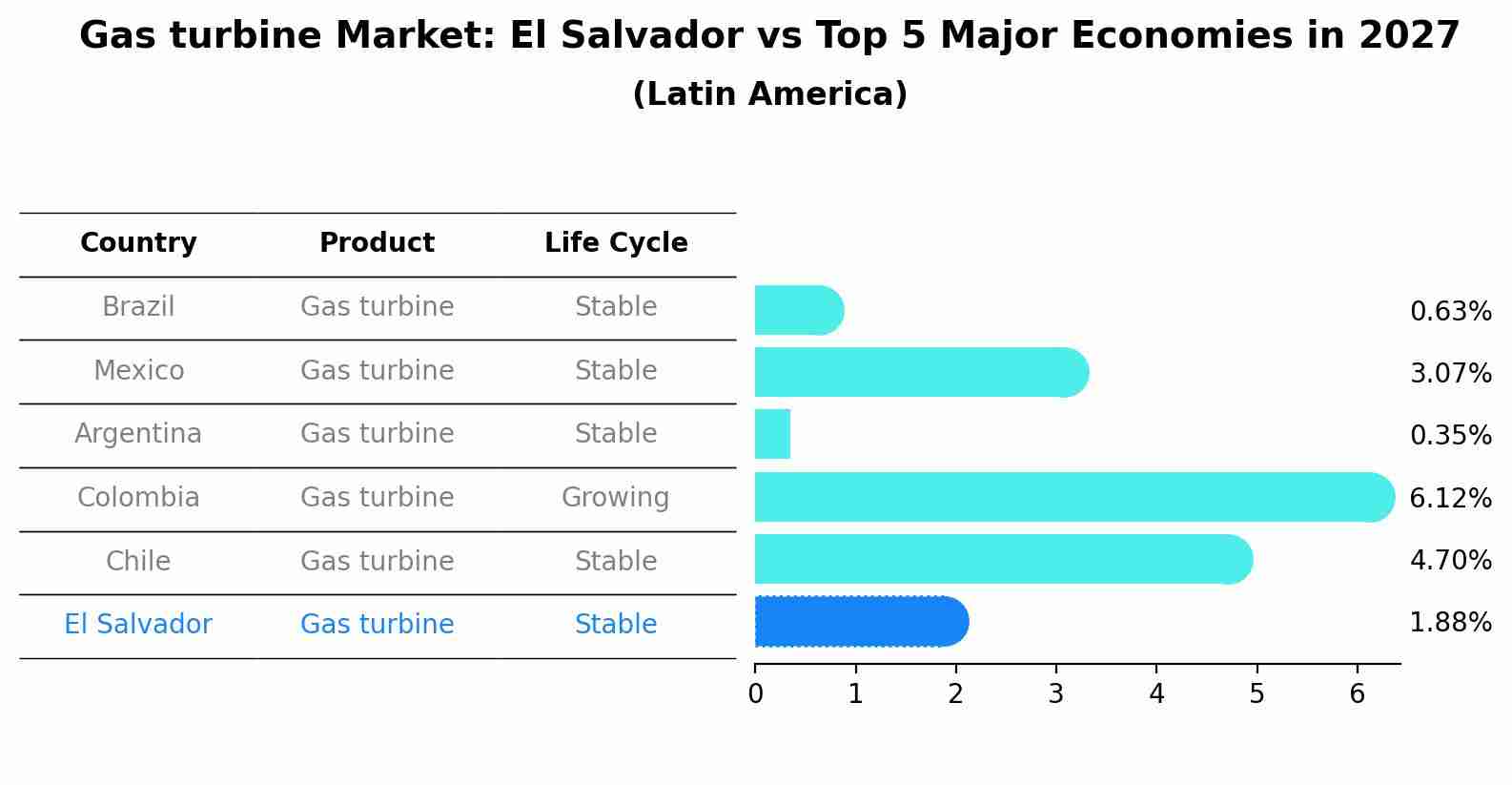 Gas turbine Market: El Salvador vs Top 5 Major Economies in 2027 (Latin America)