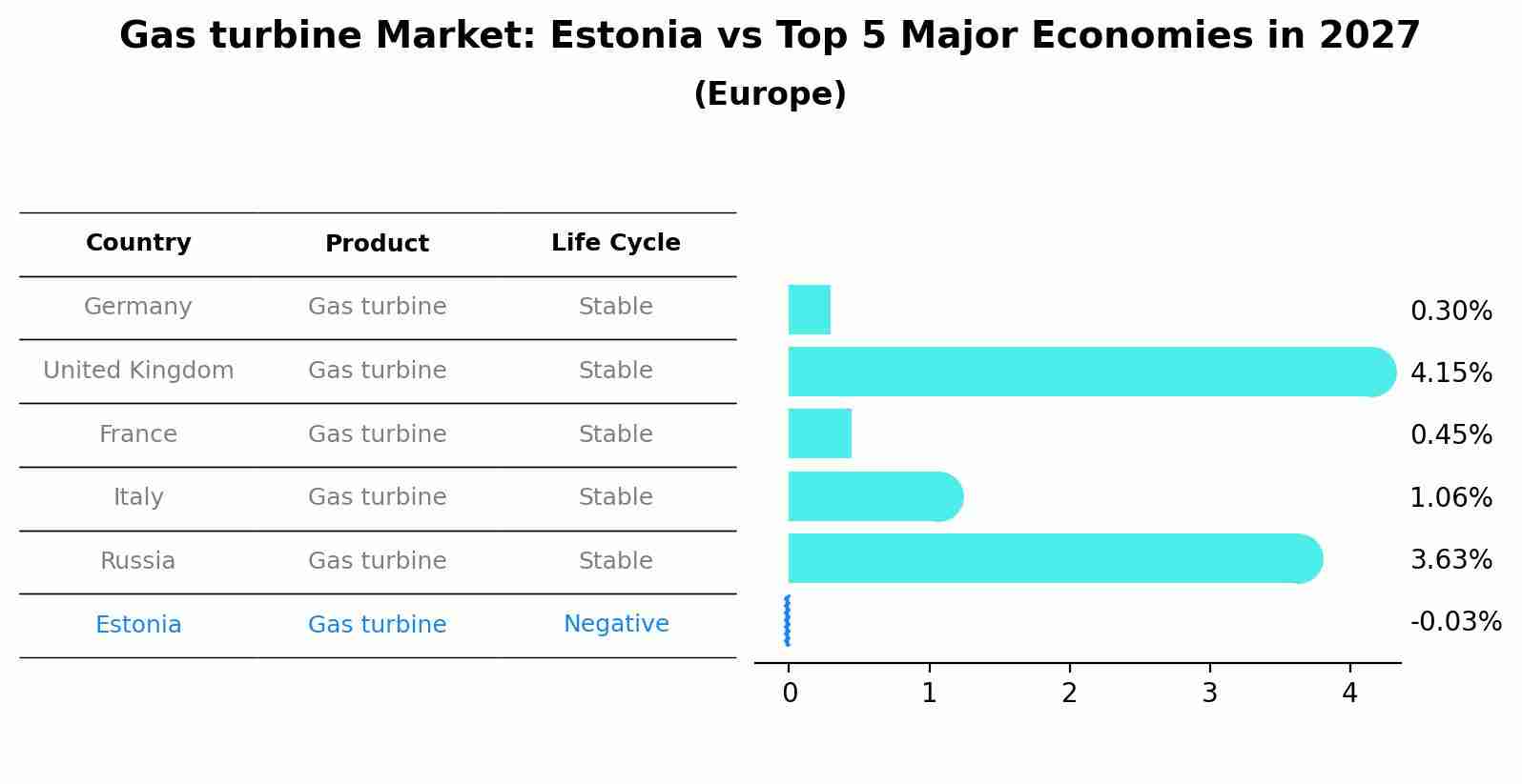 Gas turbine Market: Estonia vs Top 5 Major Economies in 2027 (Europe)