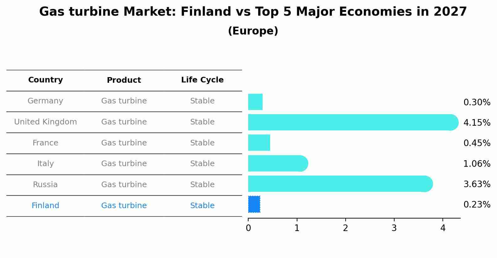 Gas turbine Market: Finland vs Top 5 Major Economies in 2027 (Europe)