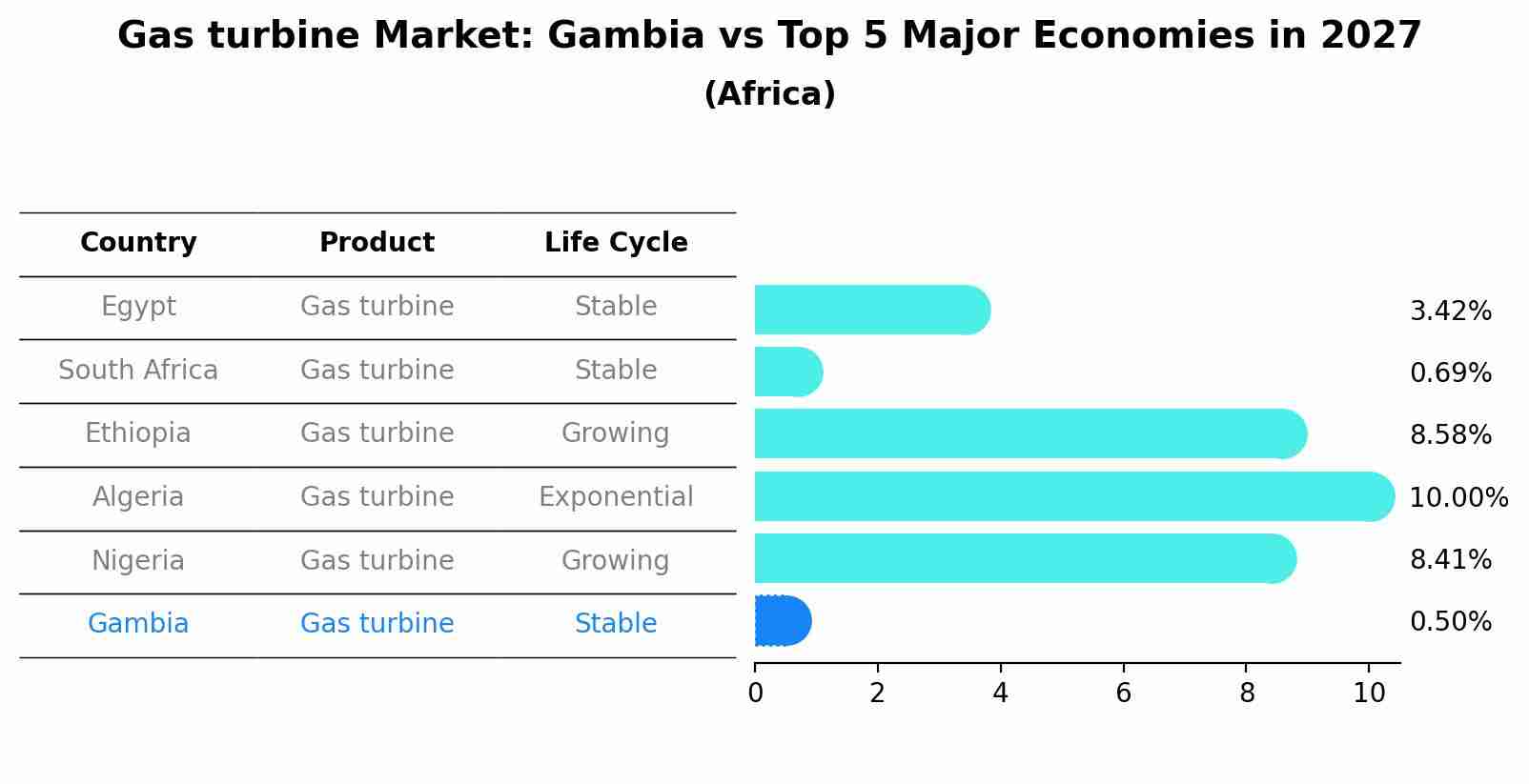Gas turbine Market: Gambia vs Top 5 Major Economies in 2027 (Africa)