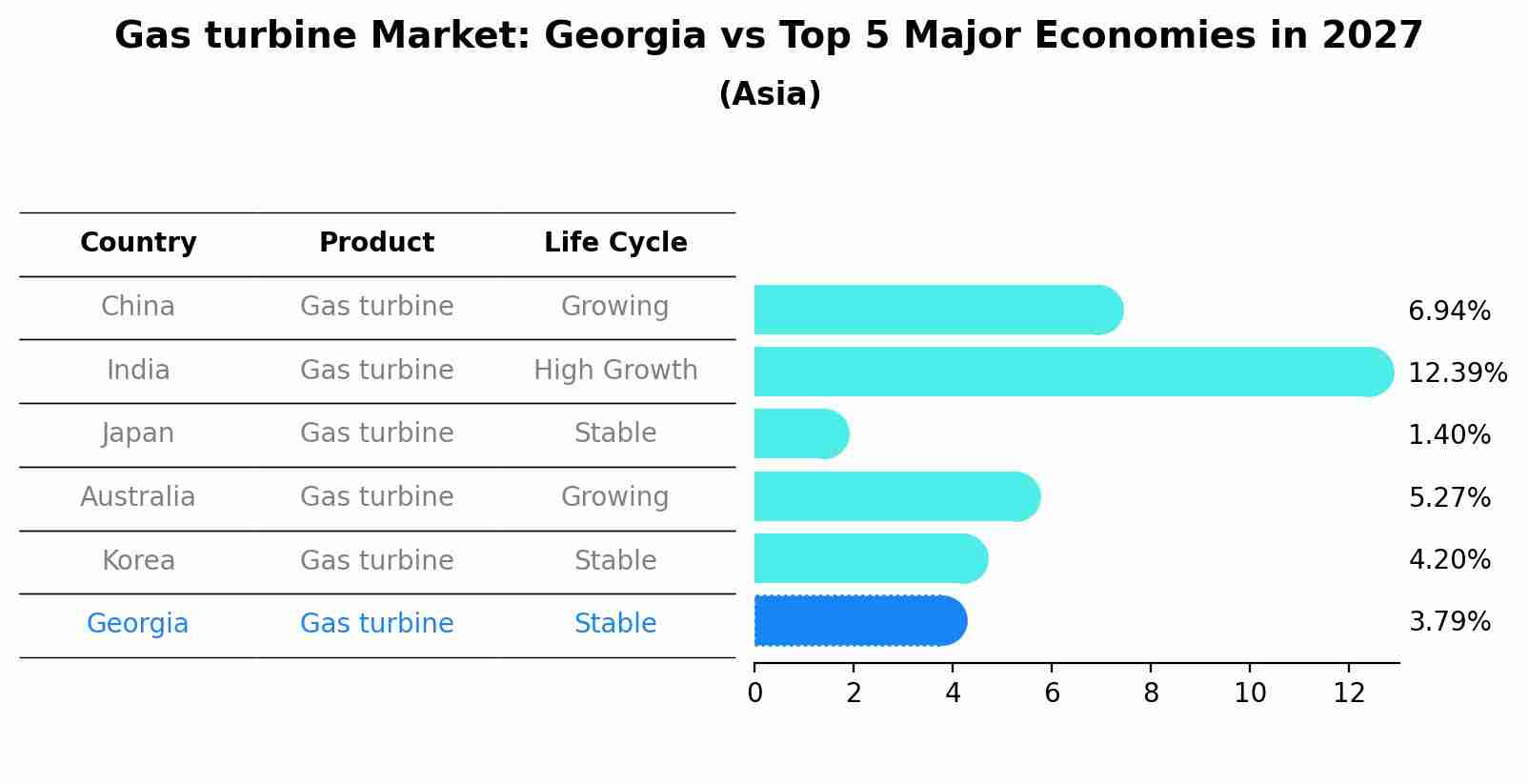 Gas turbine Market: Georgia vs Top 5 Major Economies in 2027 (Asia)