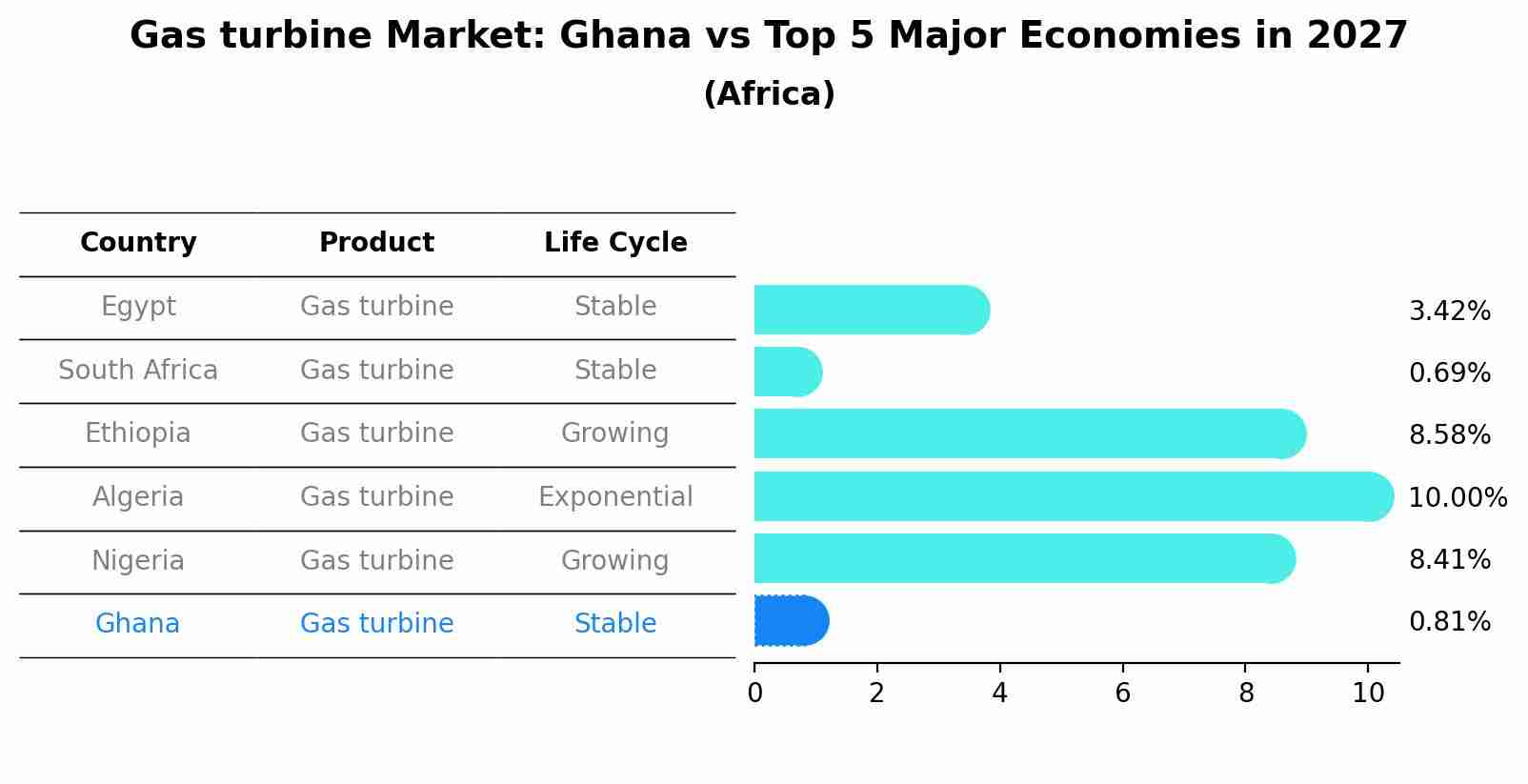 Gas turbine Market: Ghana vs Top 5 Major Economies in 2027 (Africa)