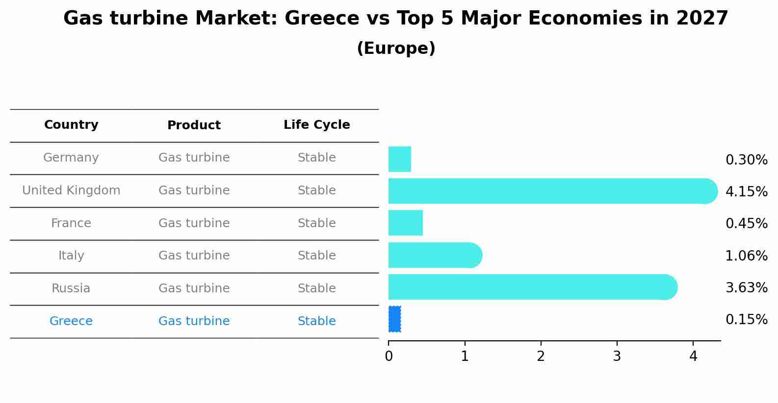 Gas turbine Market: Greece vs Top 5 Major Economies in 2027 (Europe)