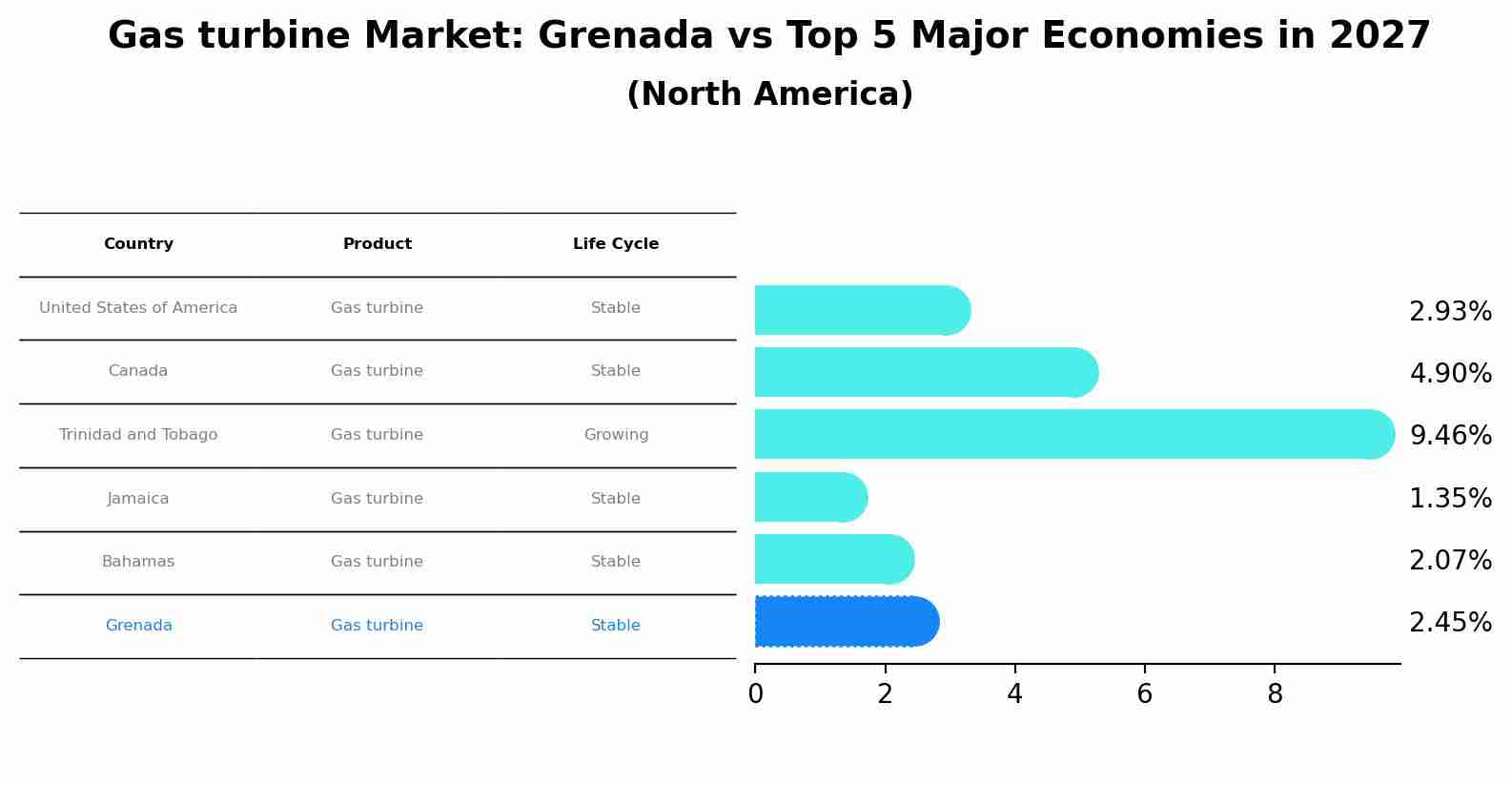Gas turbine Market: Grenada vs Top 5 Major Economies in 2027 (North America)