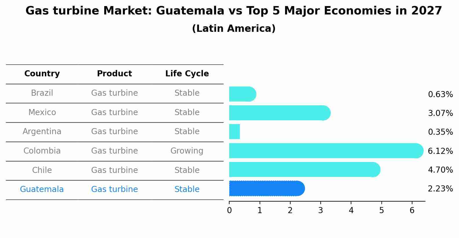 Gas turbine Market: Guatemala vs Top 5 Major Economies in 2027 (Latin America)