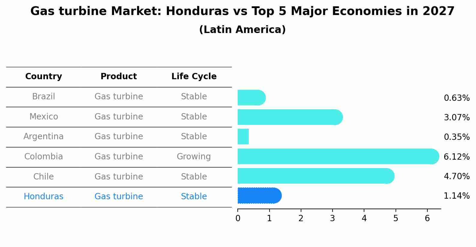 Gas turbine Market: Honduras vs Top 5 Major Economies in 2027 (Latin America)