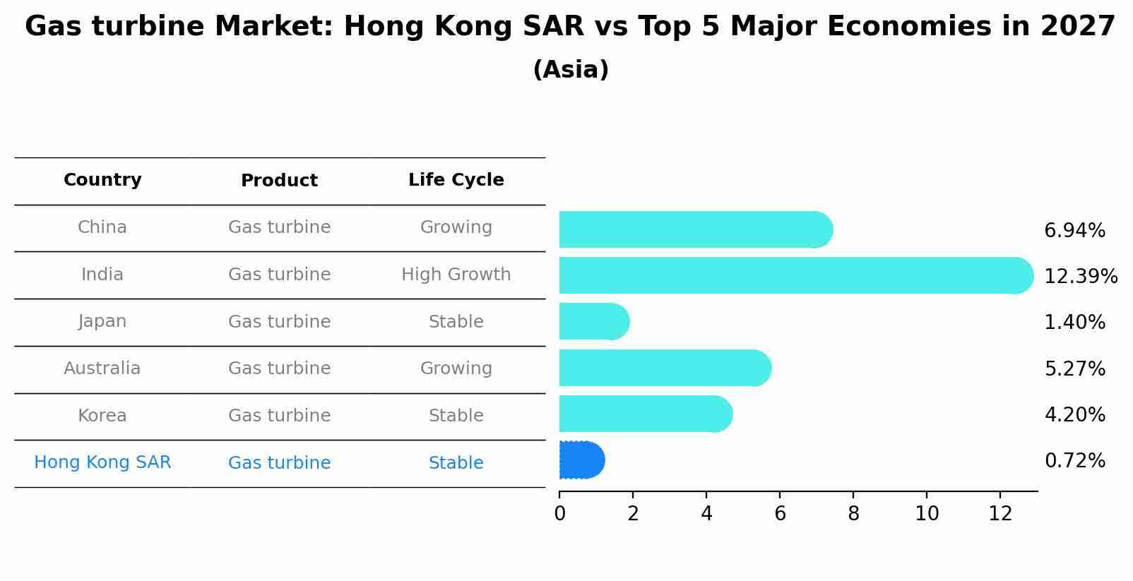 Gas turbine Market: Hong Kong SAR vs Top 5 Major Economies in 2027 (Asia)