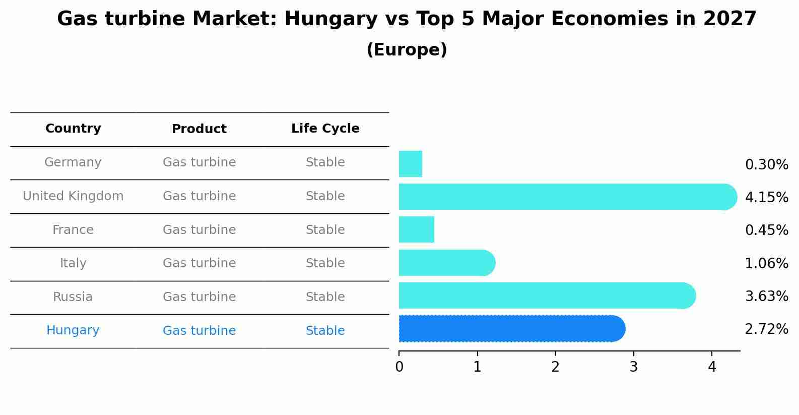 Gas turbine Market: Hungary vs Top 5 Major Economies in 2027 (Europe)