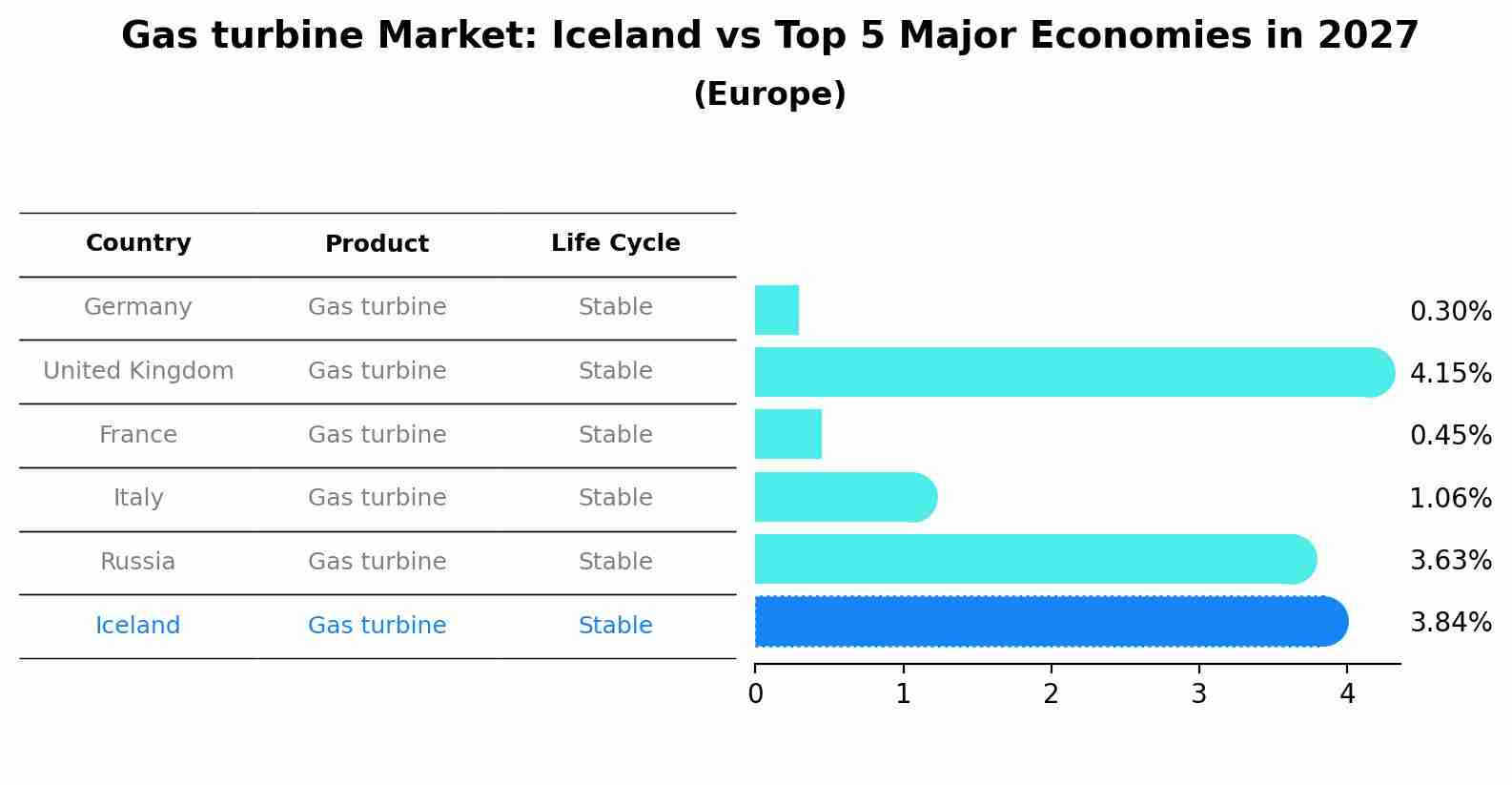Gas turbine Market: Iceland vs Top 5 Major Economies in 2027 (Europe)