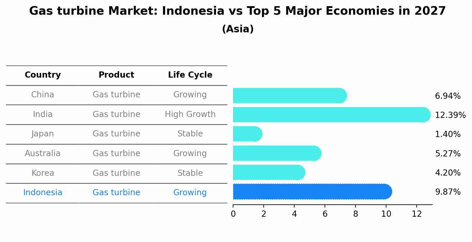 Gas turbine Market: Indonesia vs Top 5 Major Economies in 2027 (Asia)