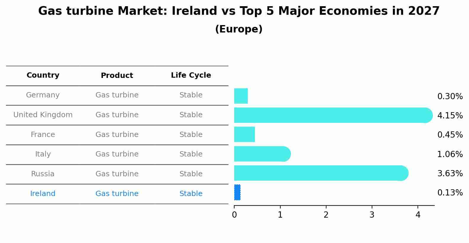 Gas turbine Market: Ireland vs Top 5 Major Economies in 2027 (Europe)