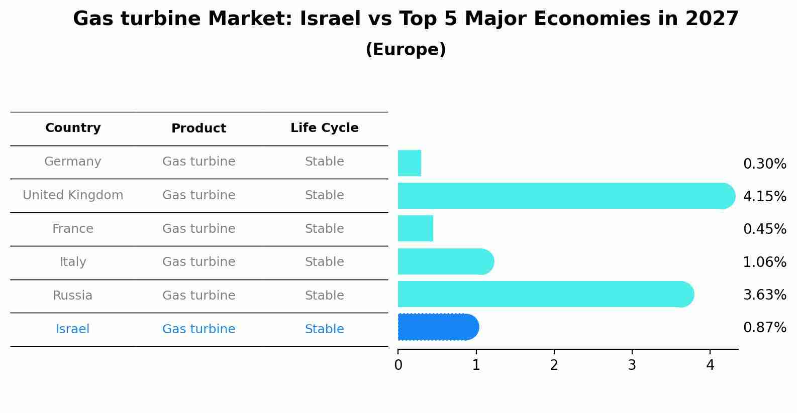 Gas turbine Market: Israel vs Top 5 Major Economies in 2027 (Europe)