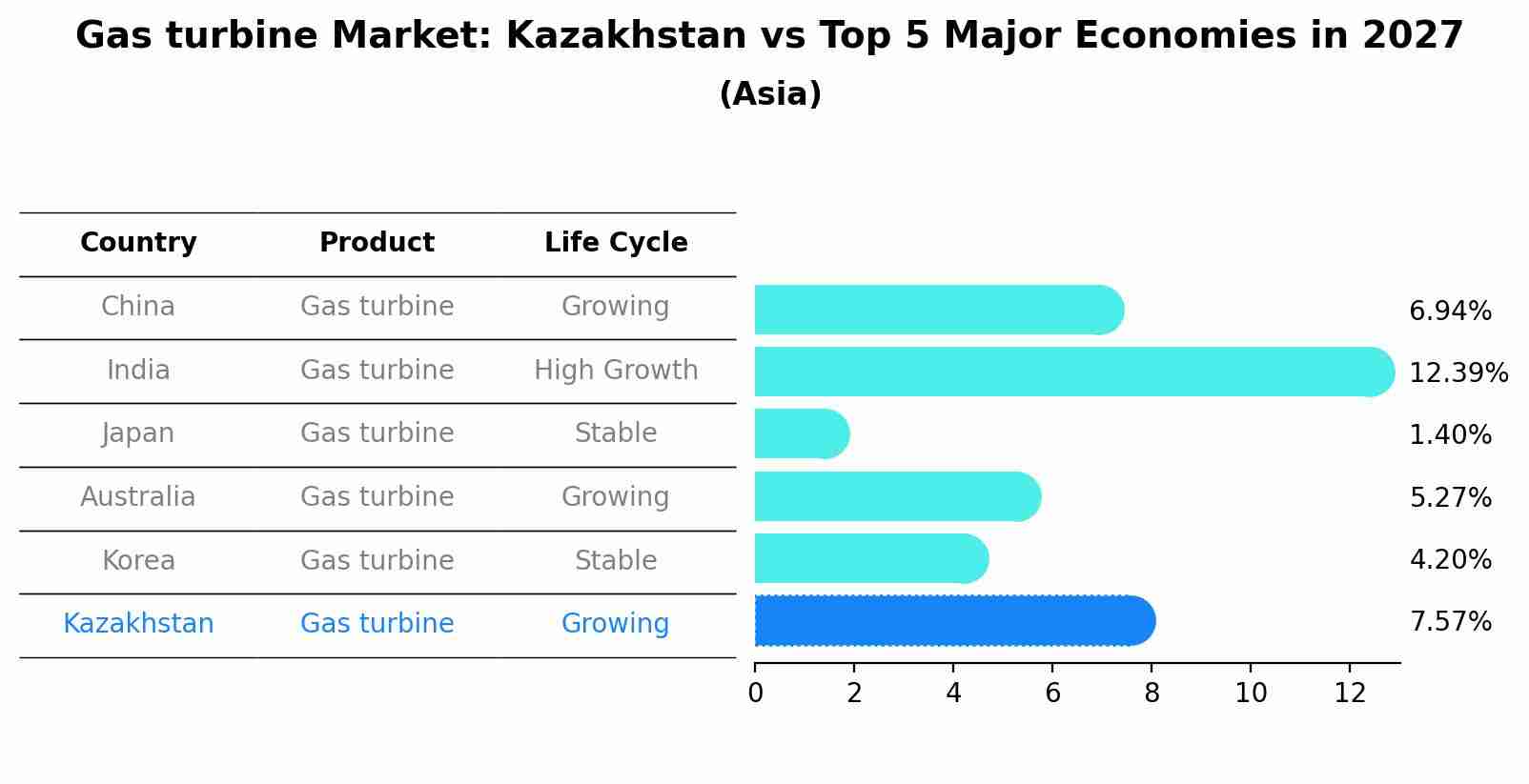 Gas turbine Market: Kazakhstan vs Top 5 Major Economies in 2027 (Asia)