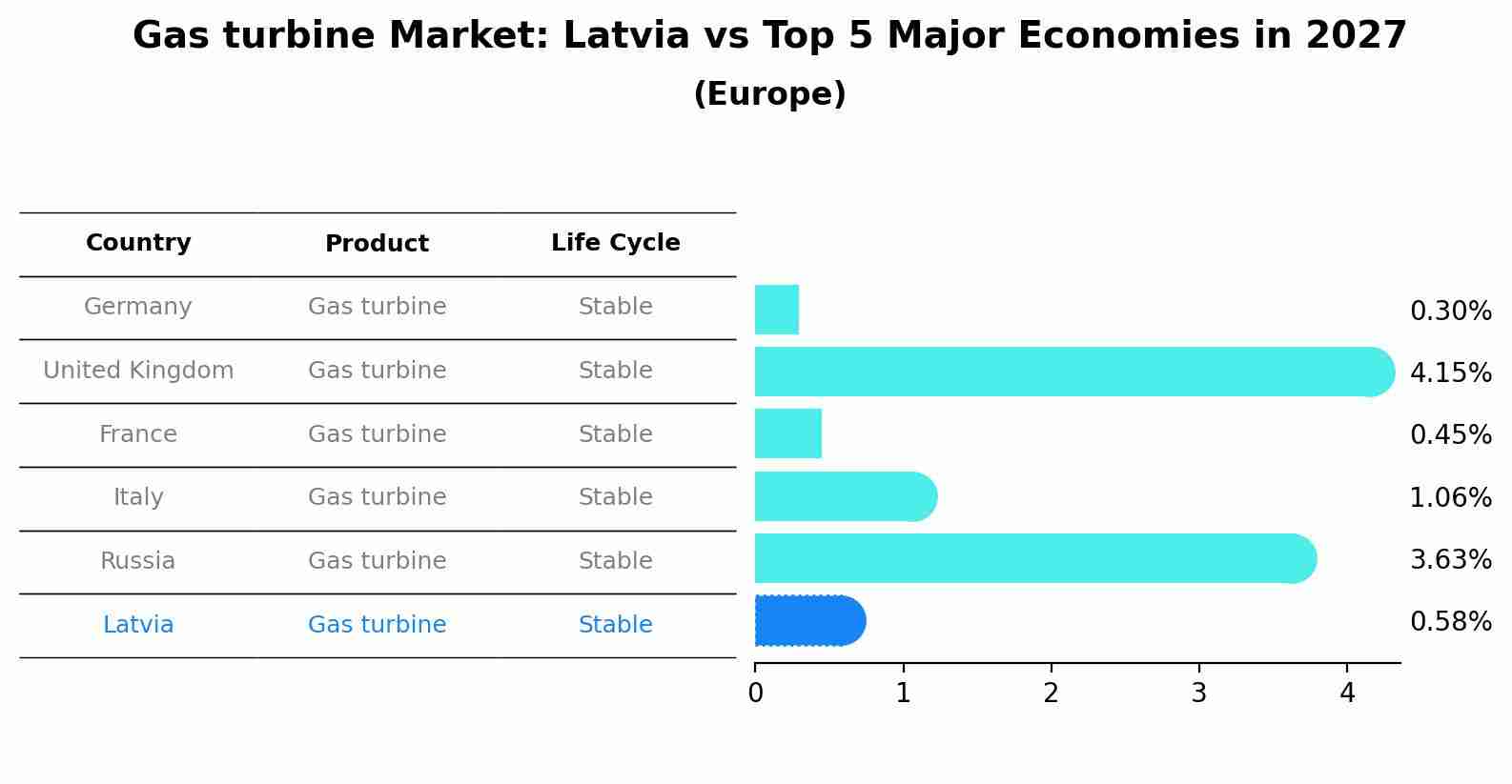 Gas turbine Market: Latvia vs Top 5 Major Economies in 2027 (Europe)