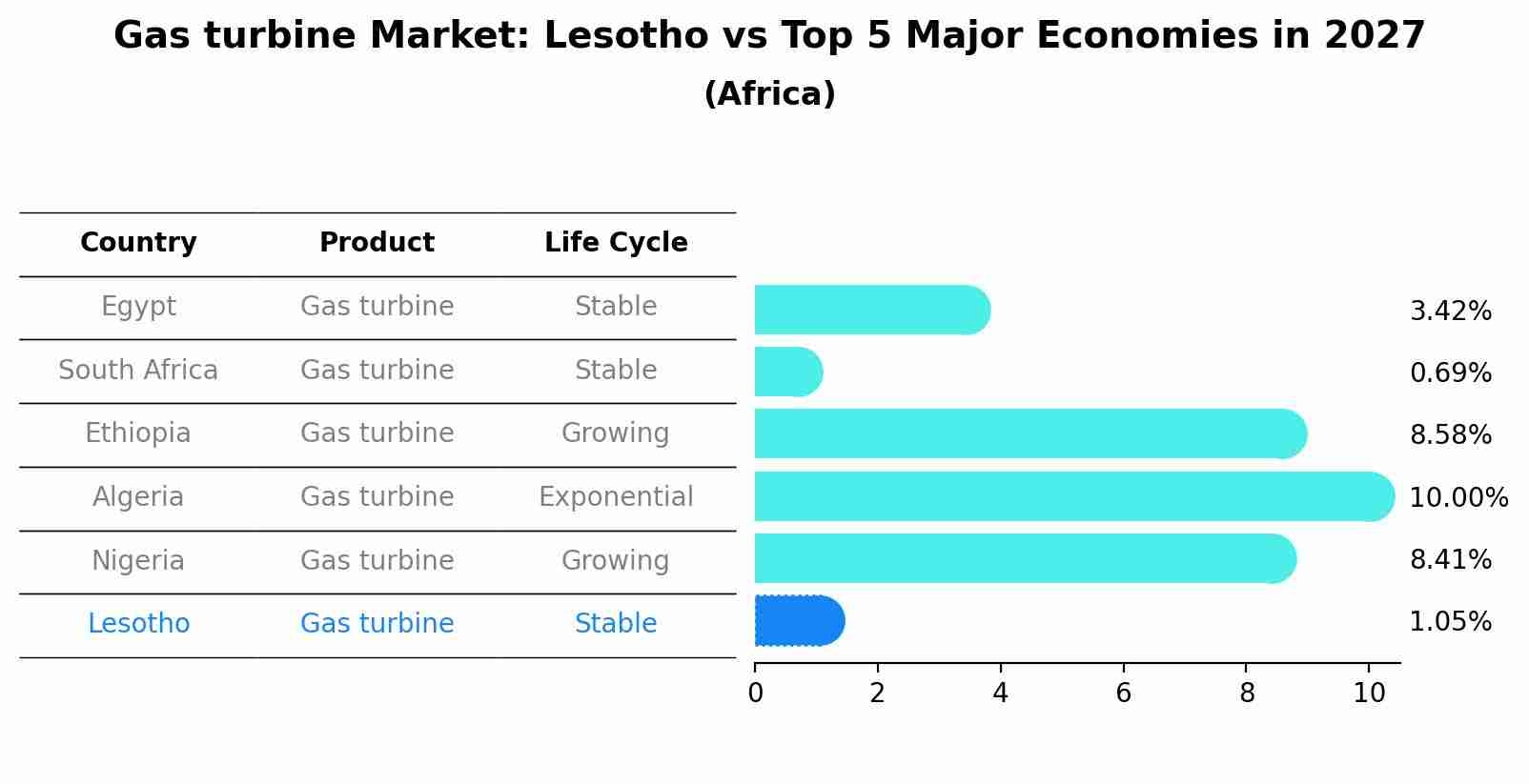 Gas turbine Market: Lesotho vs Top 5 Major Economies in 2027 (Africa)