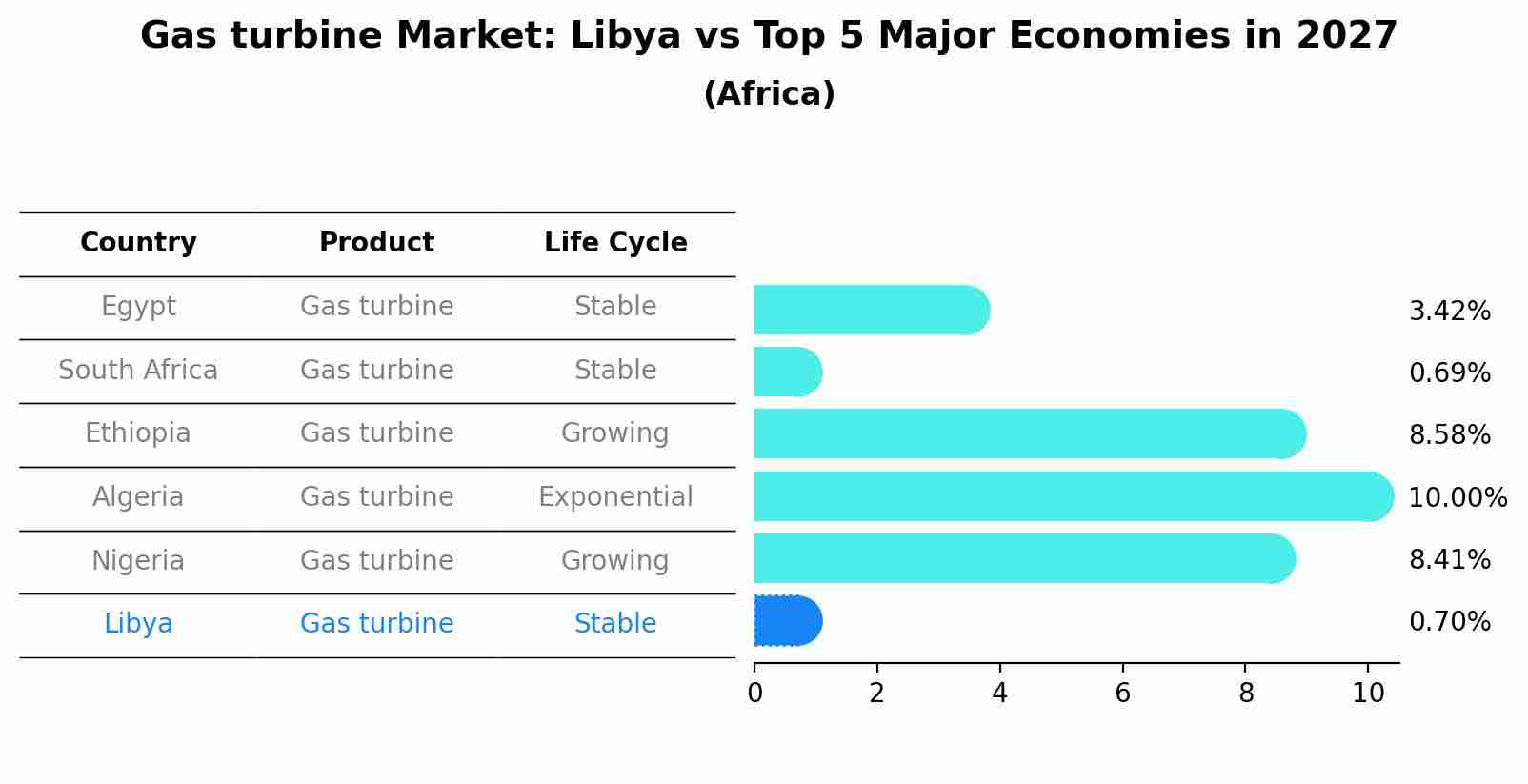 Gas turbine Market: Libya vs Top 5 Major Economies in 2027 (Africa)